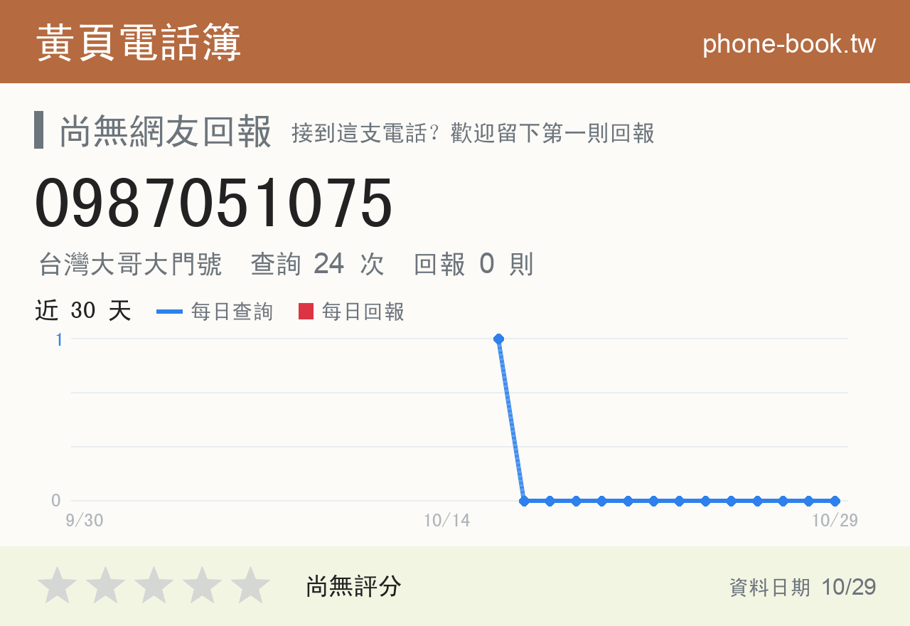 0987051075 評分卡：查詢 24 次、網友回報 0 則