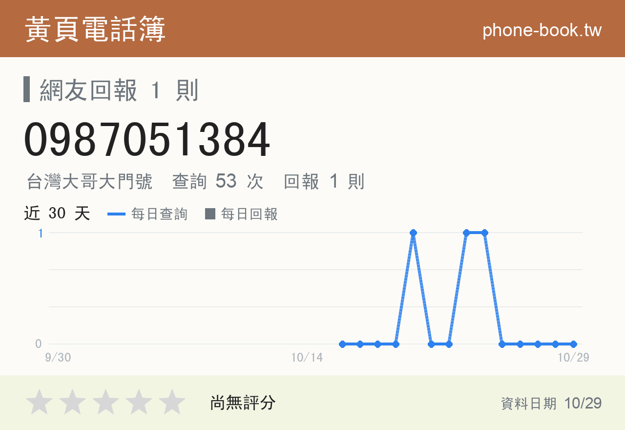 0987051384 評分卡：查詢 53 次、網友回報 1 則