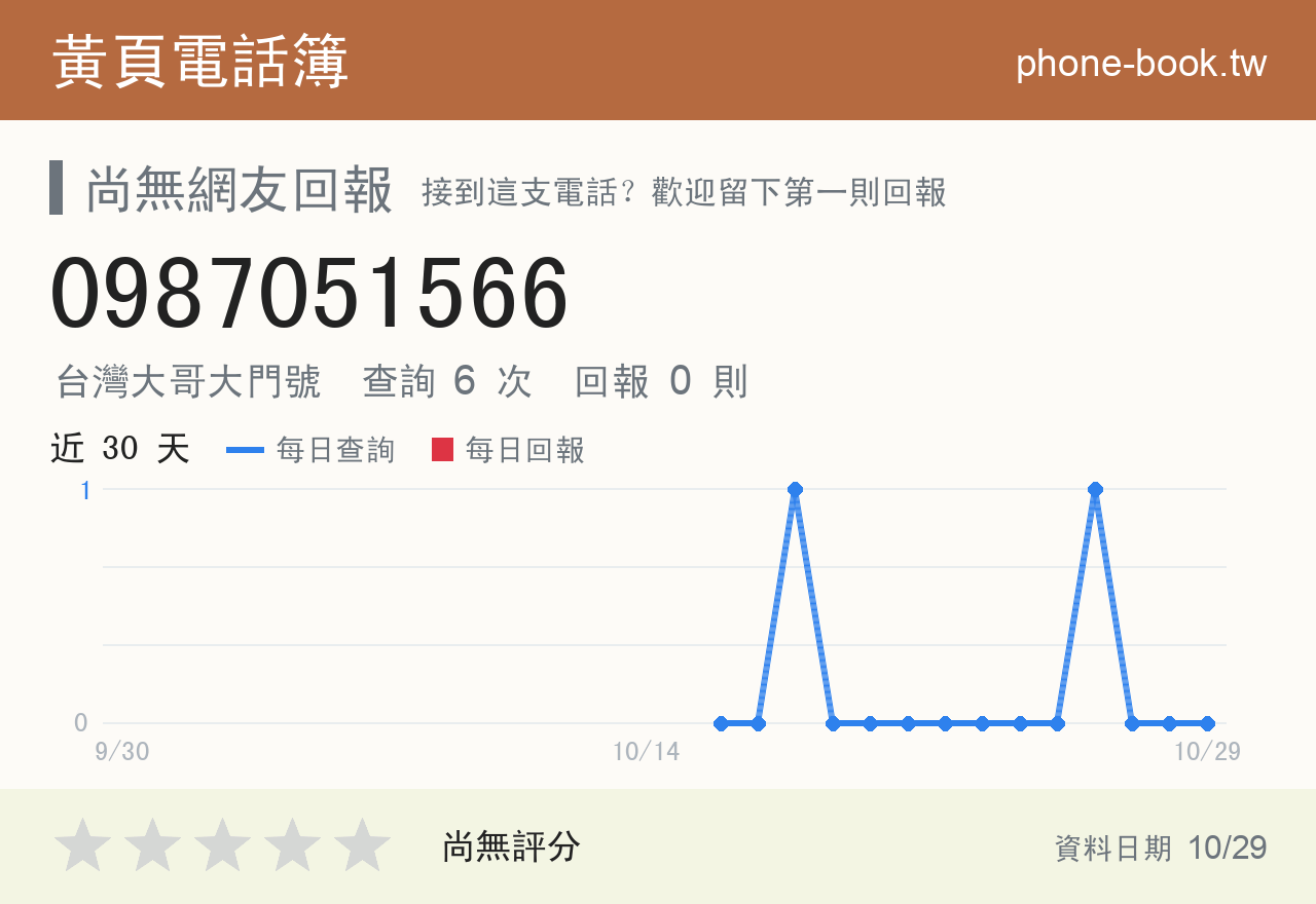 0987051566 評分卡：查詢 6 次、網友回報 0 則