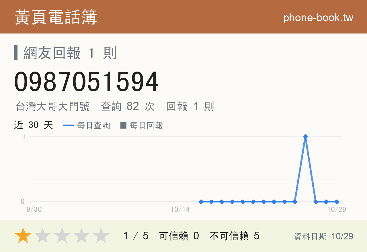 0987051594 評分卡：查詢 82 次、網友回報 1 則