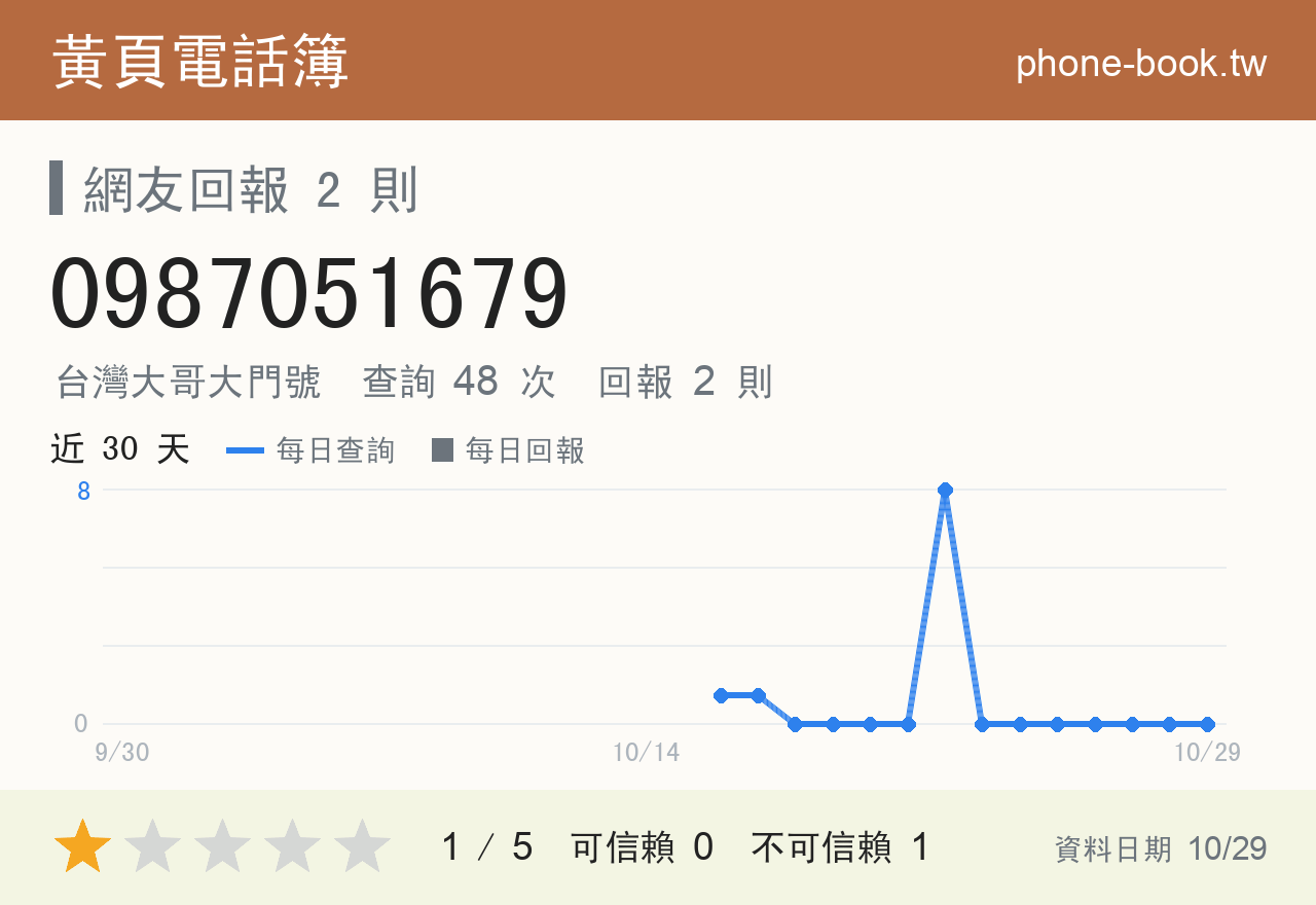 0987051679 評分卡：查詢 48 次、網友回報 2 則
