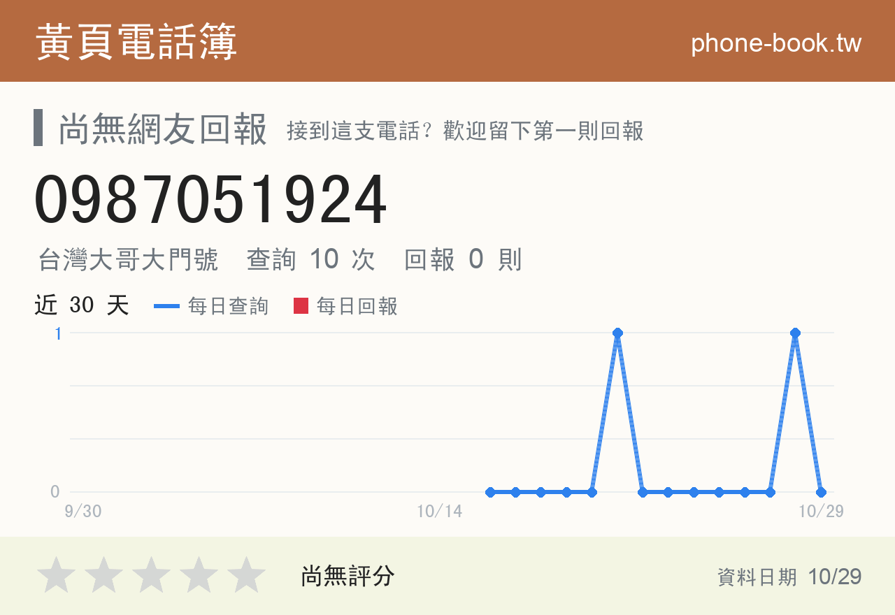 0987051924 評分卡：查詢 10 次、網友回報 0 則