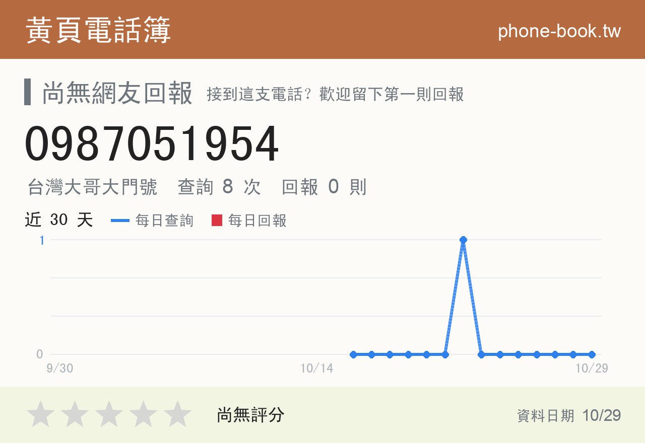 0987051954 評分卡：查詢 8 次、網友回報 0 則