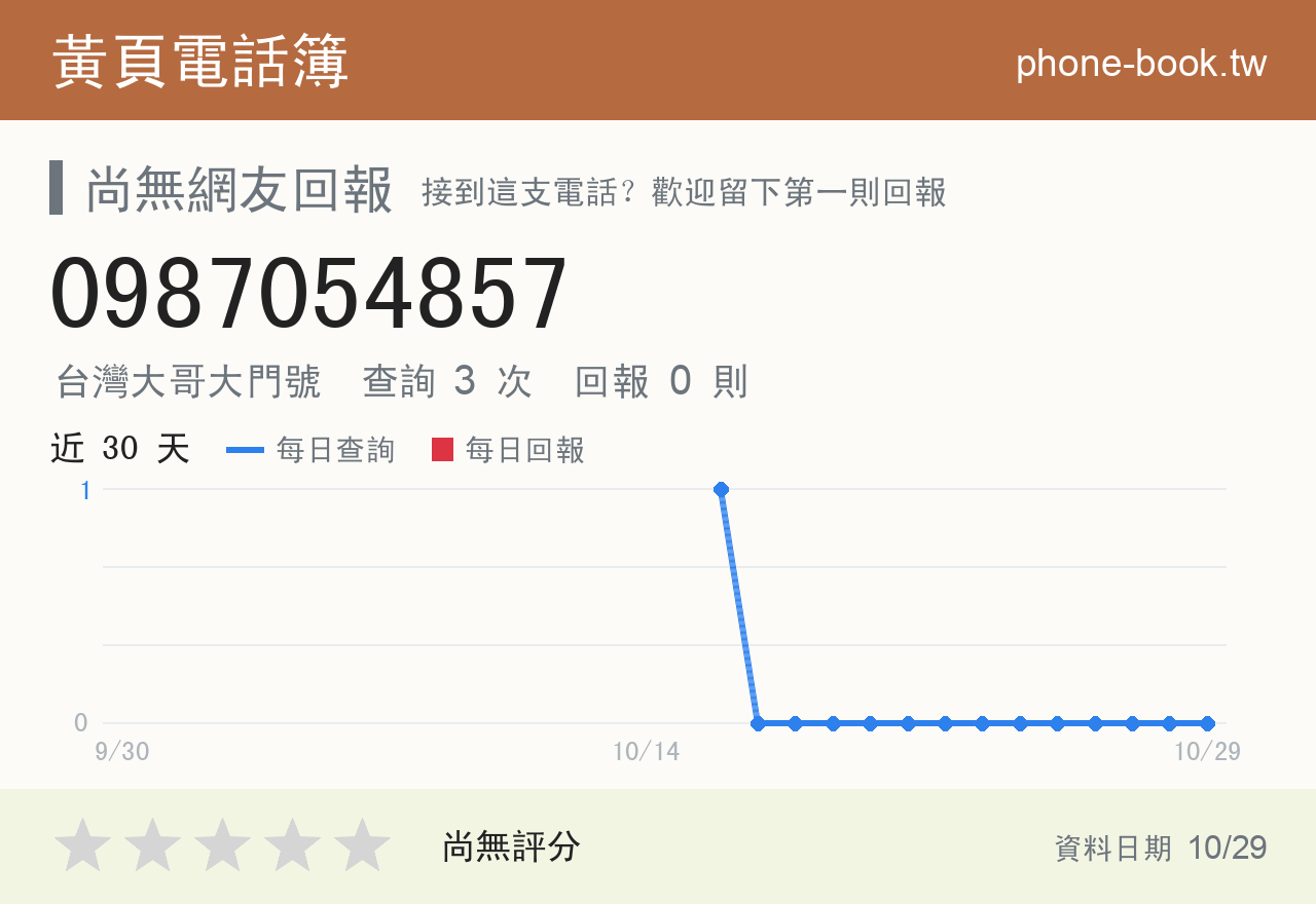 0987054857 評分卡：查詢 3 次、網友回報 0 則