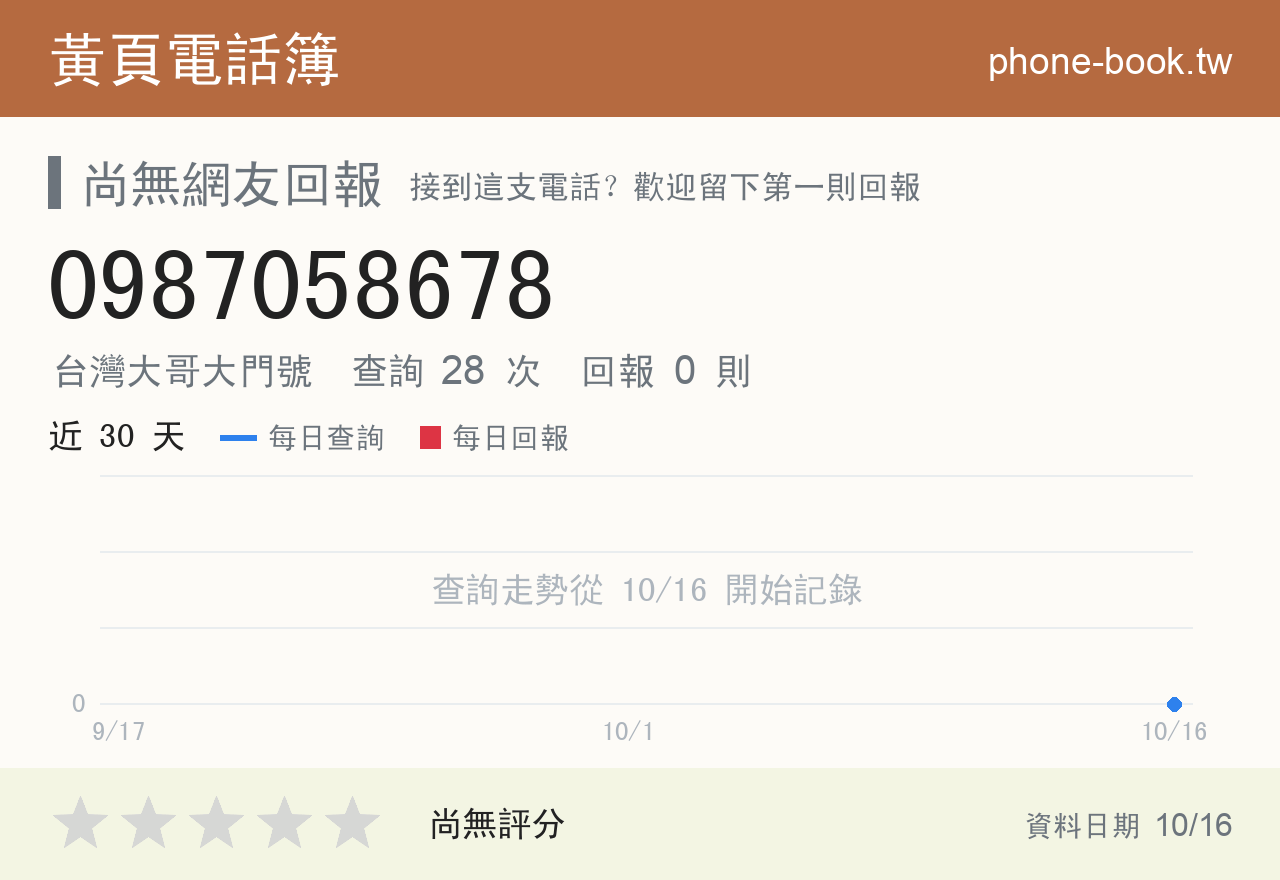 0987058678 評分卡：查詢 28 次、網友回報 0 則