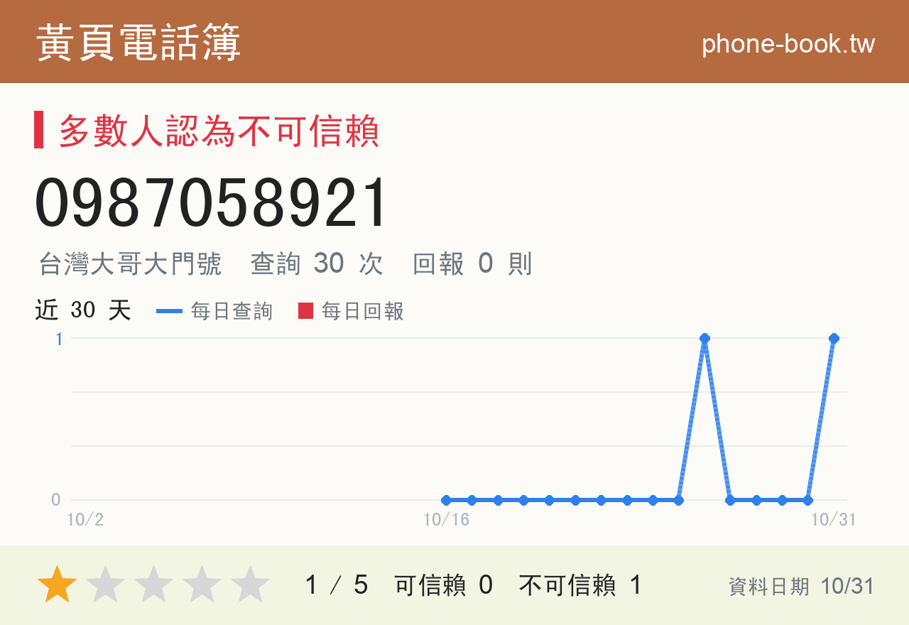 0987058921 評分卡：查詢 30 次、網友回報 0 則