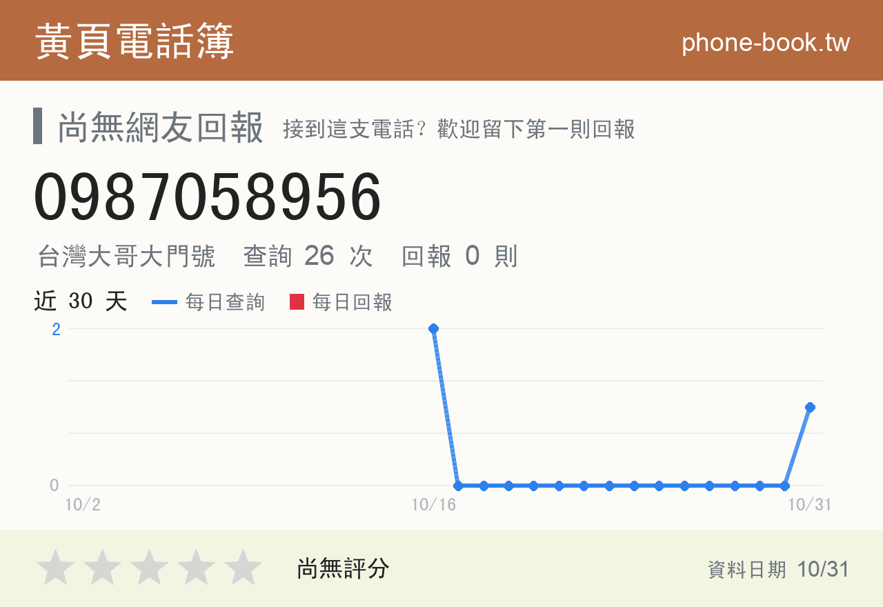 0987058956 評分卡：查詢 26 次、網友回報 0 則