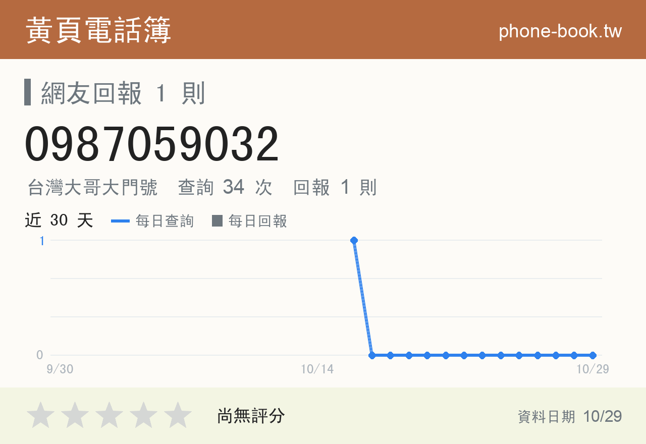 0987059032 評分卡：查詢 34 次、網友回報 1 則