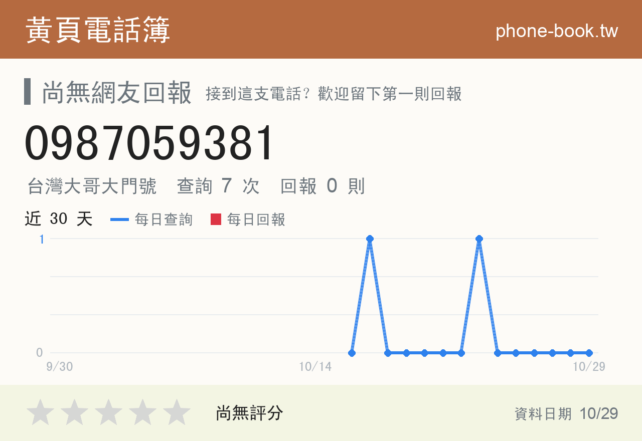 0987059381 評分卡：查詢 7 次、網友回報 0 則