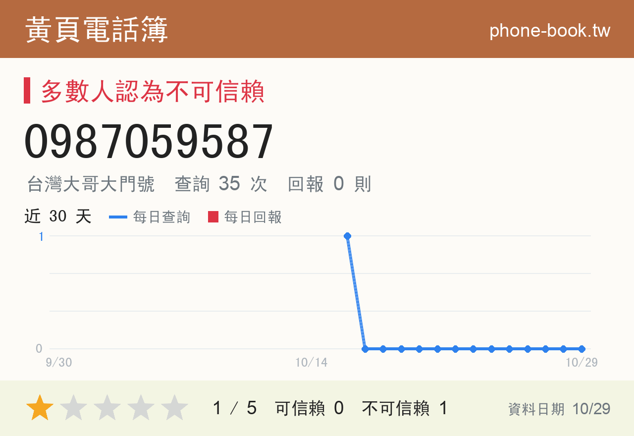 0987059587 評分卡：查詢 35 次、網友回報 0 則