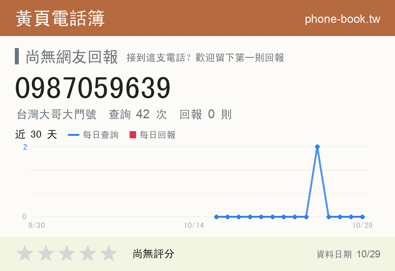 0987059639 評分卡：查詢 42 次、網友回報 0 則