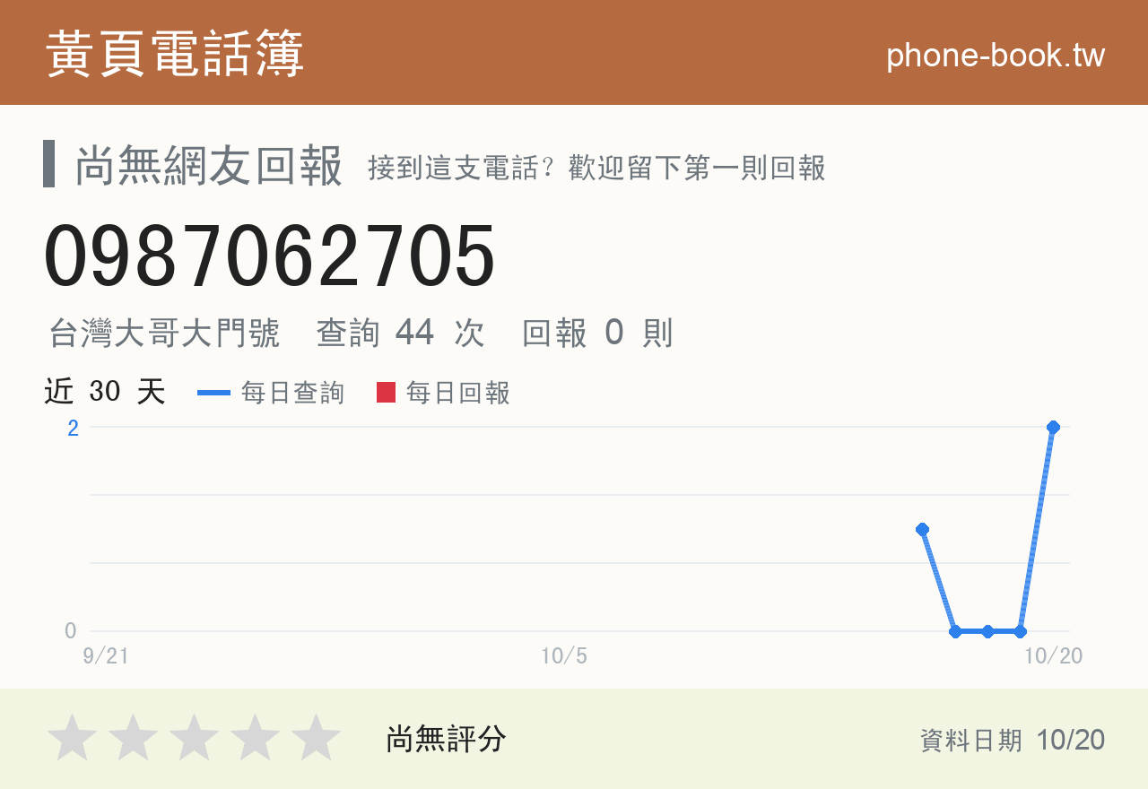 0987062705 評分卡：查詢 44 次、網友回報 0 則