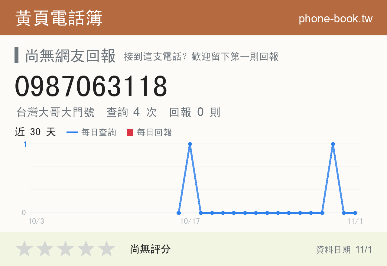 0987063118 評分卡：查詢 4 次、網友回報 0 則