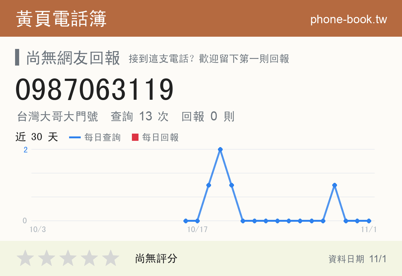 0987063119 評分卡：查詢 13 次、網友回報 0 則