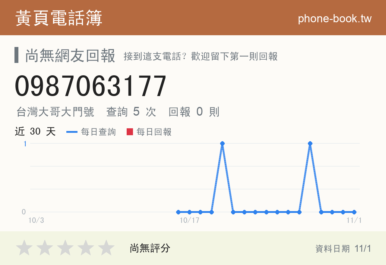 0987063177 評分卡：查詢 5 次、網友回報 0 則