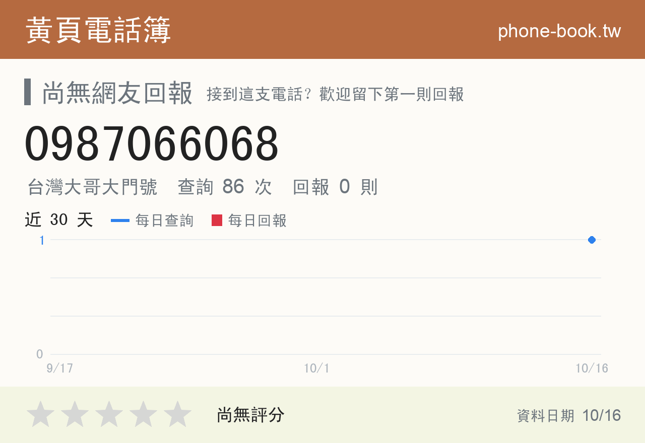 0987066068 評分卡：查詢 86 次、網友回報 0 則