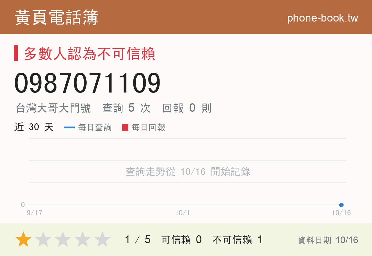 0987071109 評分卡：查詢 5 次、網友回報 0 則