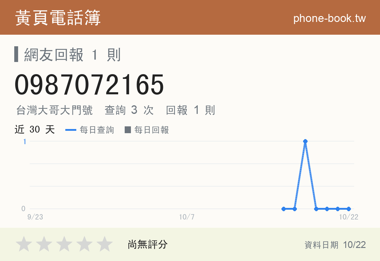 0987072165 評分卡：查詢 3 次、網友回報 1 則