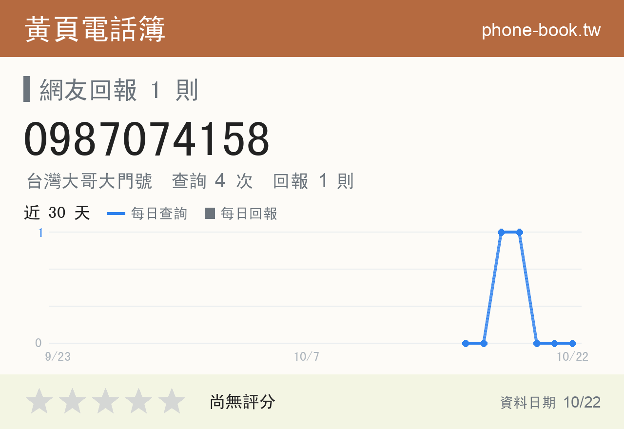 0987074158 評分卡：查詢 4 次、網友回報 1 則