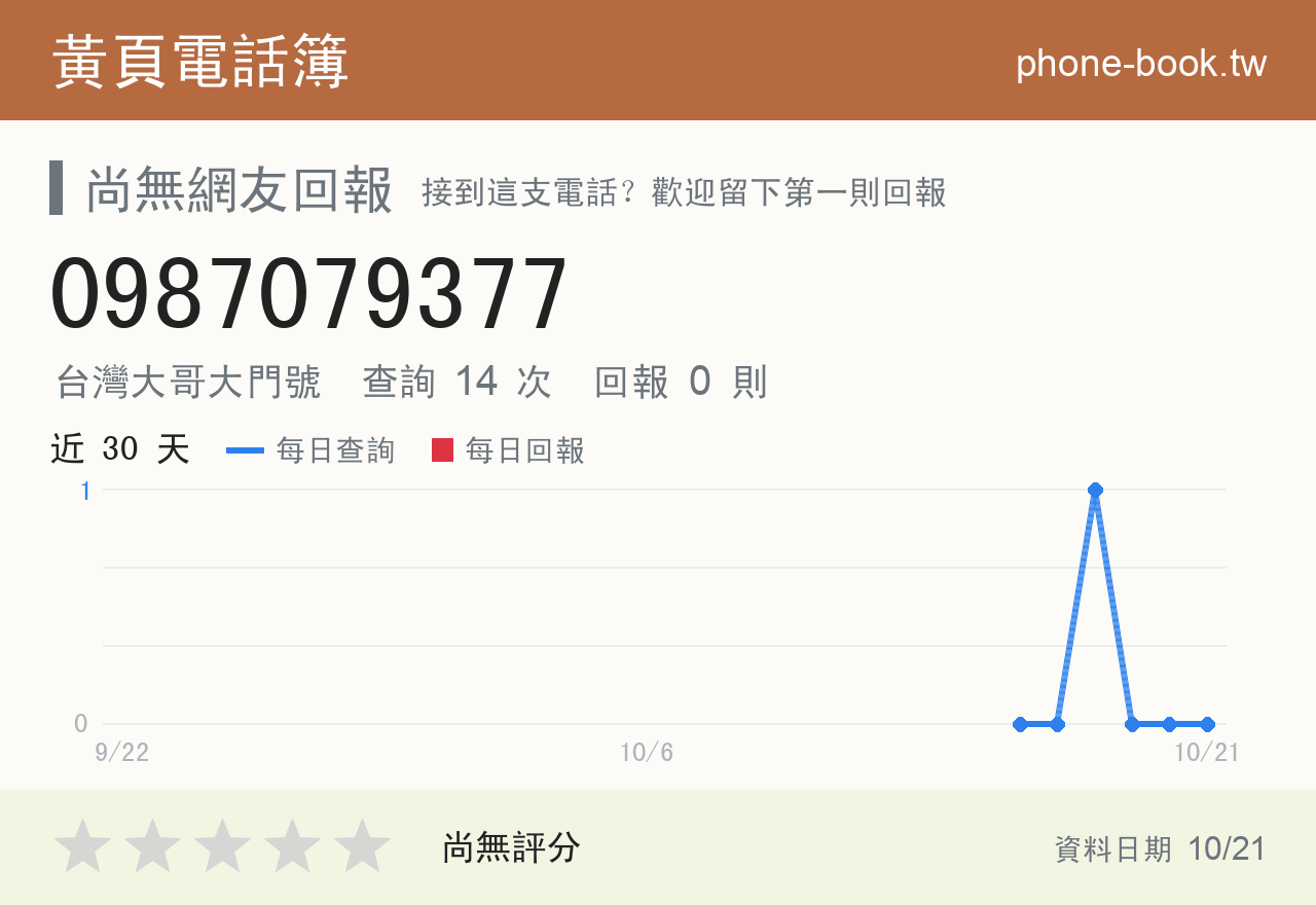 0987079377 評分卡：查詢 14 次、網友回報 0 則