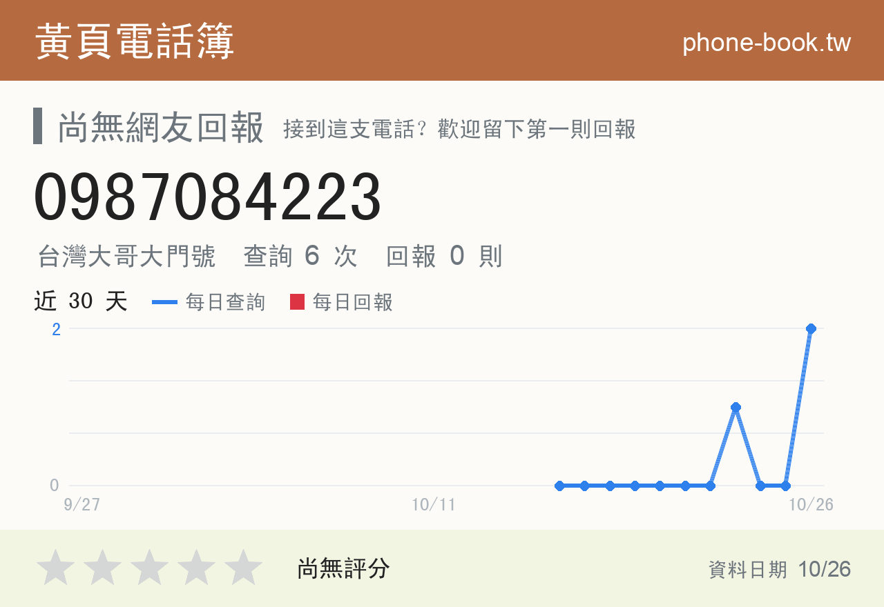 0987084223 評分卡：查詢 6 次、網友回報 0 則