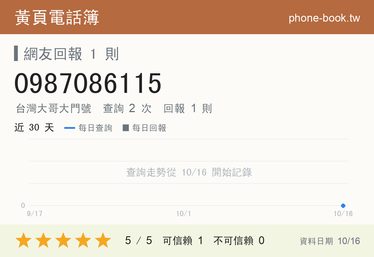 0987086115 評分卡：查詢 2 次、網友回報 1 則