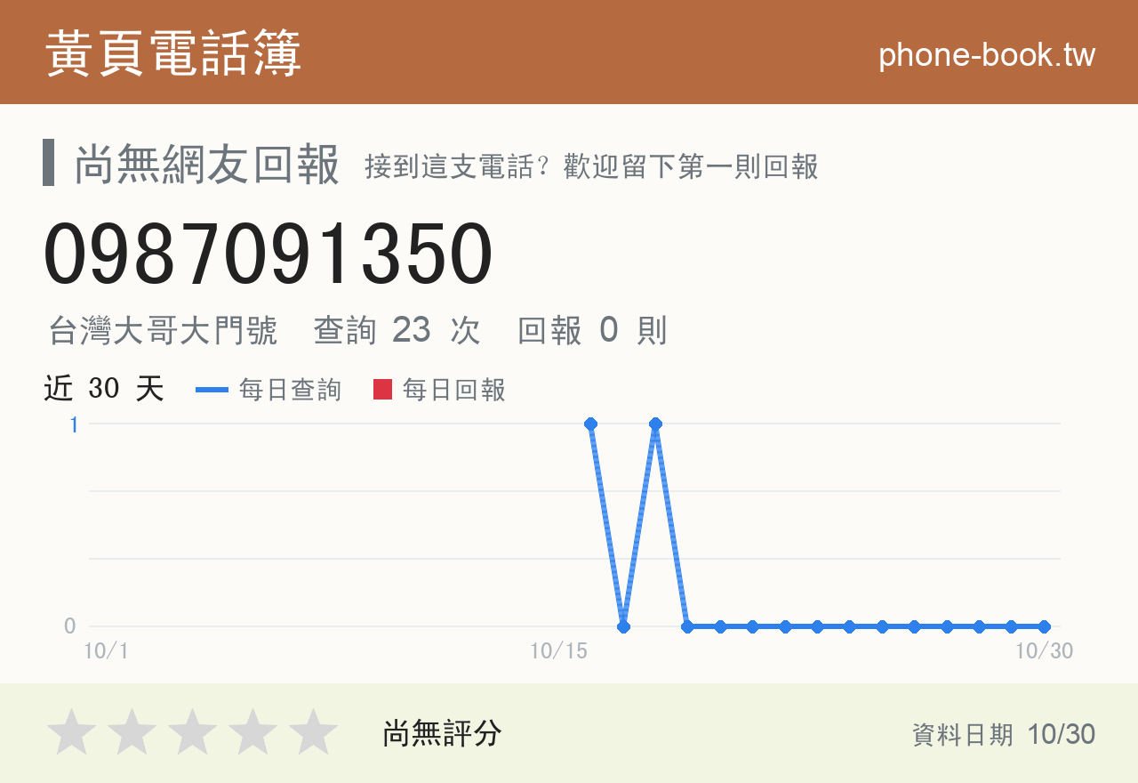 0987091350 評分卡：查詢 23 次、網友回報 0 則