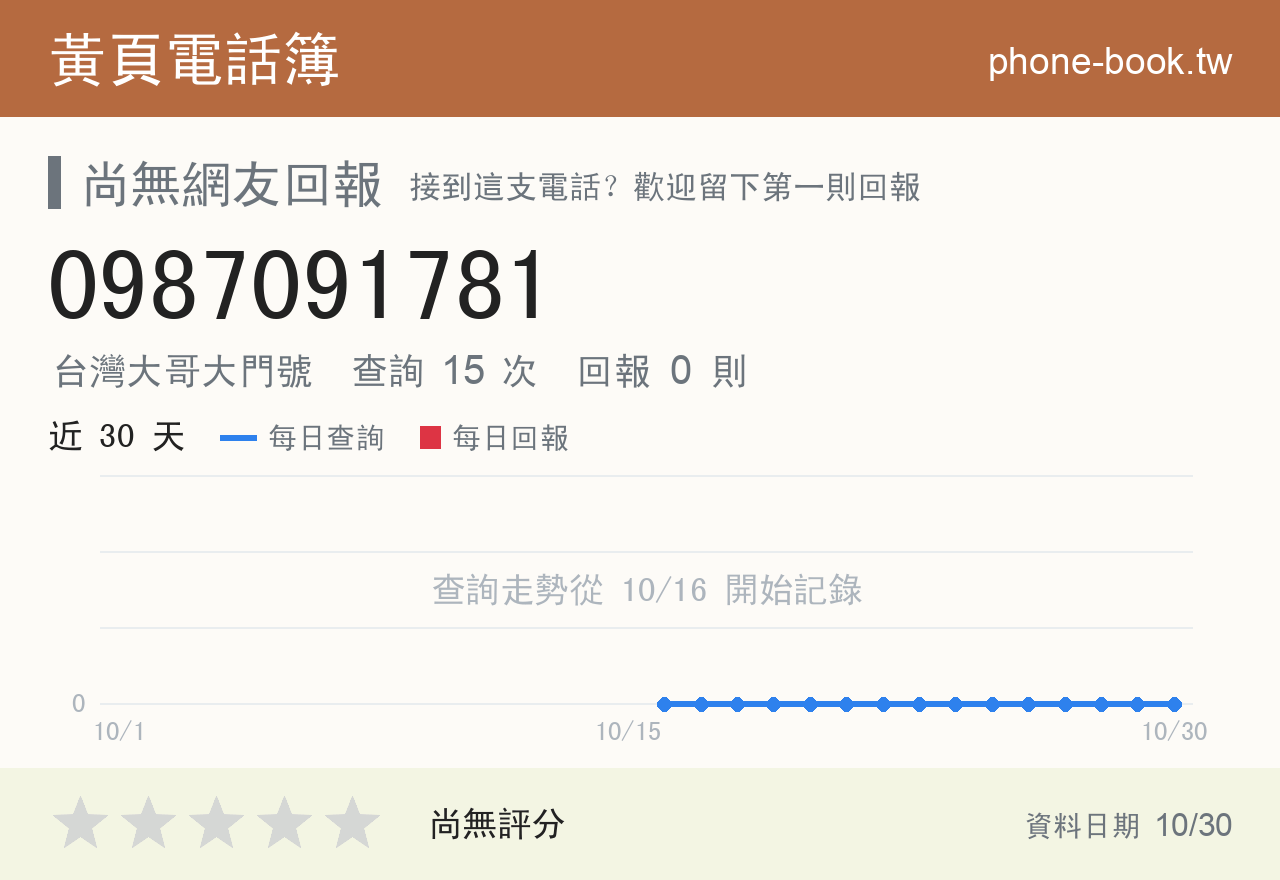 0987091781 評分卡：查詢 15 次、網友回報 0 則