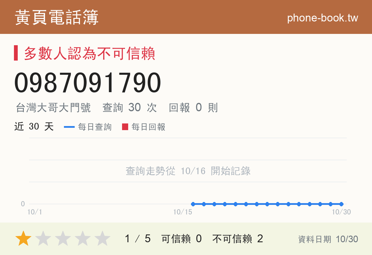 0987091790 評分卡：查詢 30 次、網友回報 0 則