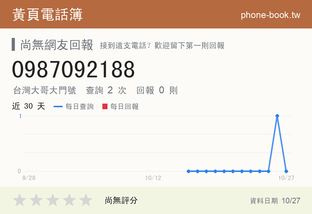 0987092188 評分卡：查詢 2 次、網友回報 0 則
