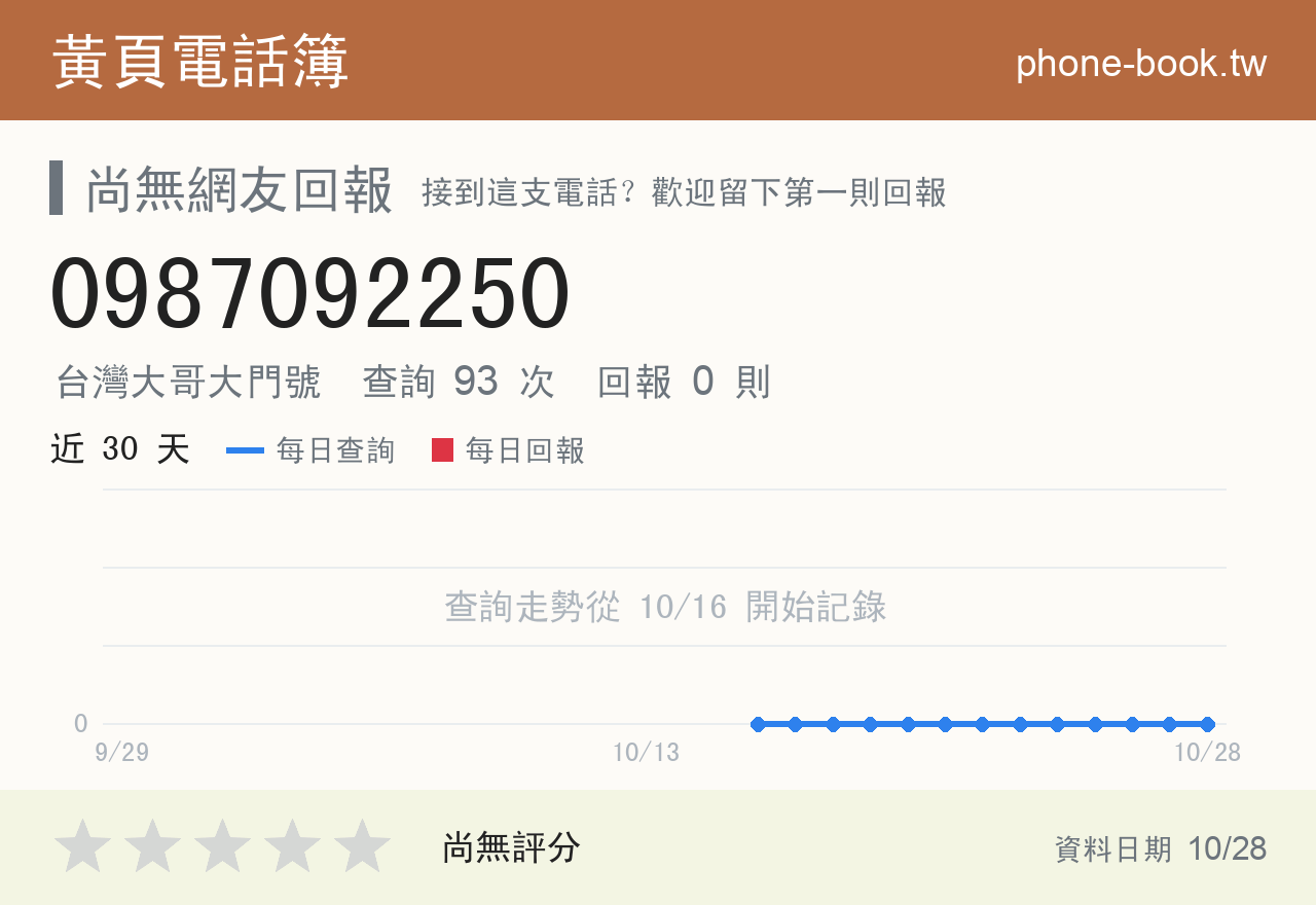 0987092250 評分卡：查詢 93 次、網友回報 0 則