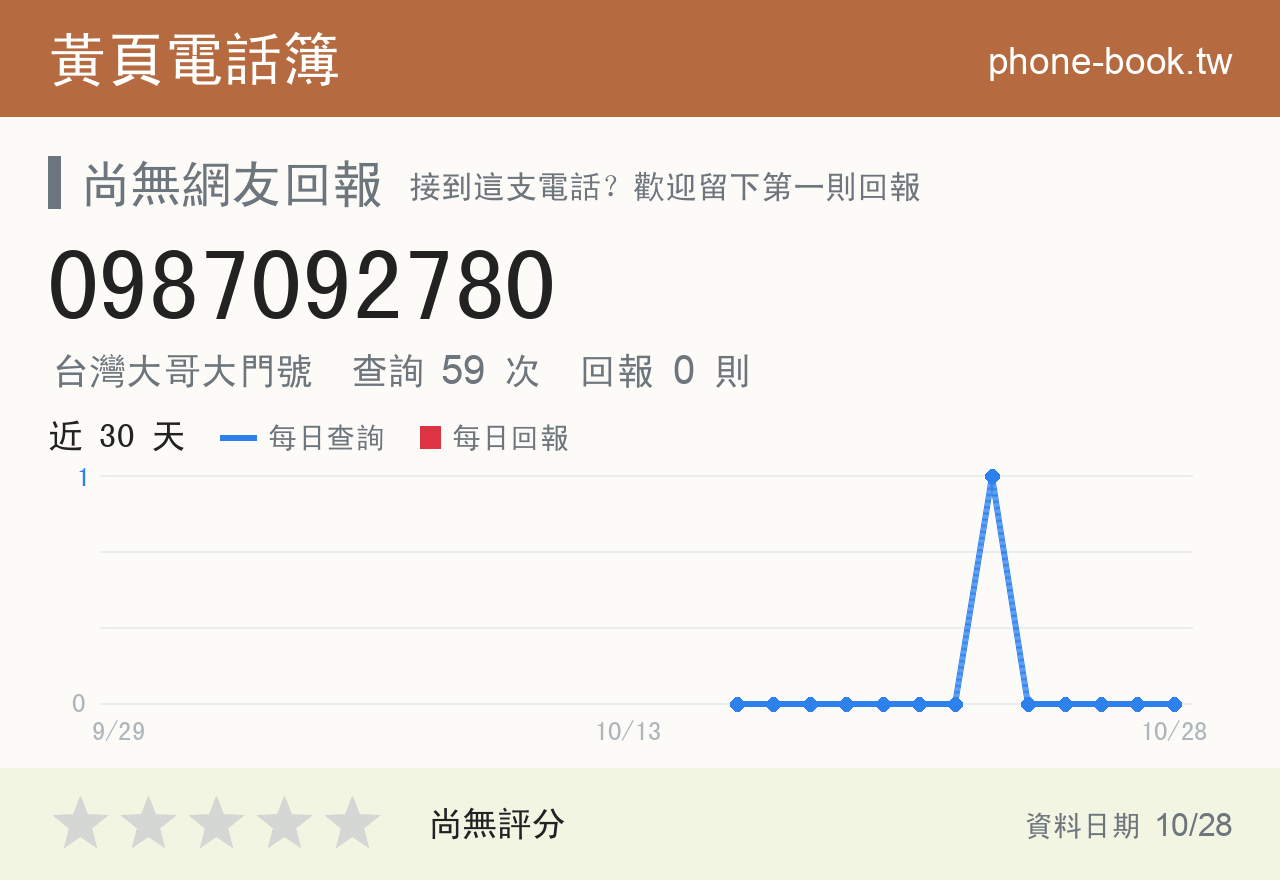 0987092780 評分卡：查詢 59 次、網友回報 0 則