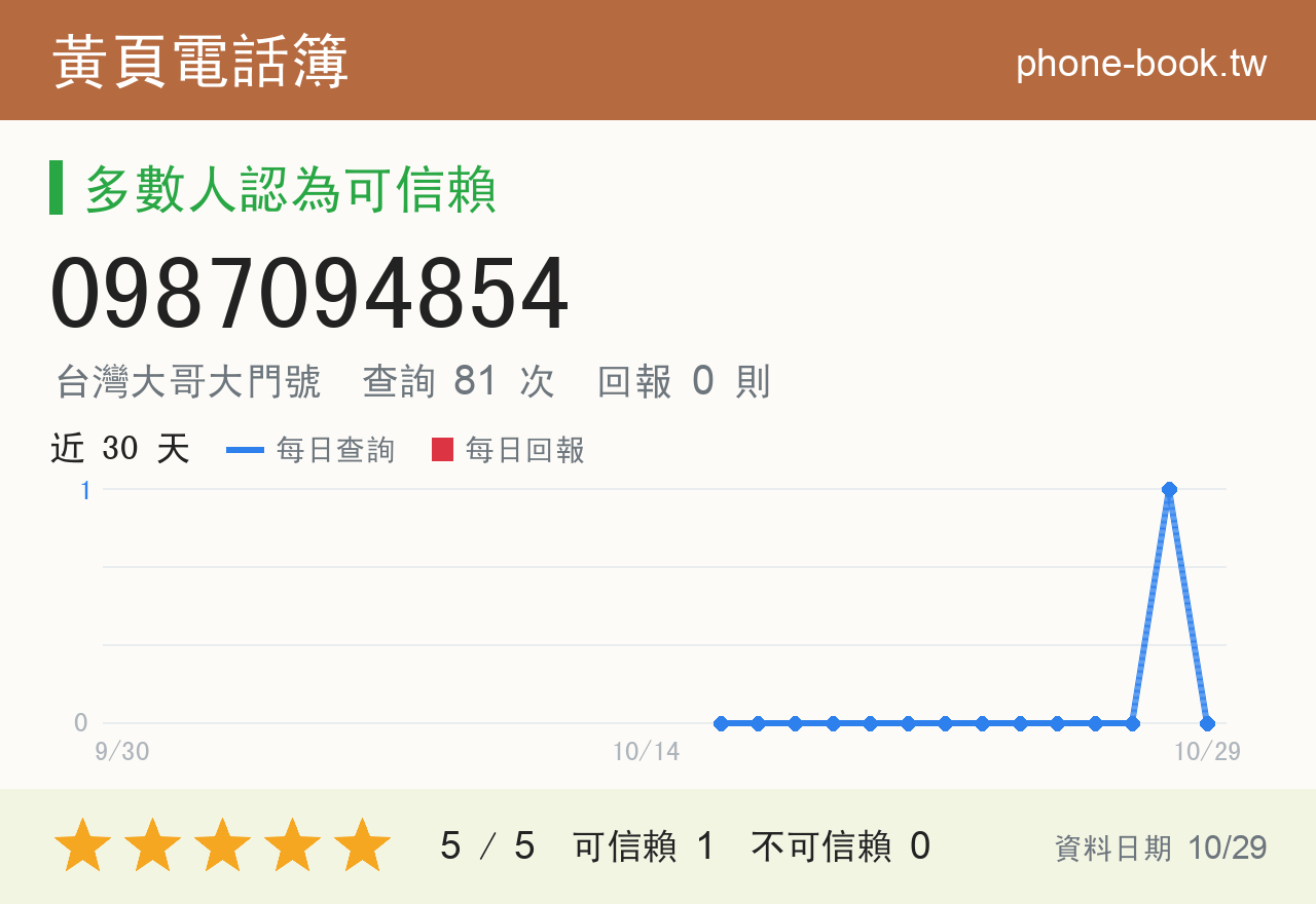 0987094854 評分卡：查詢 81 次、網友回報 0 則