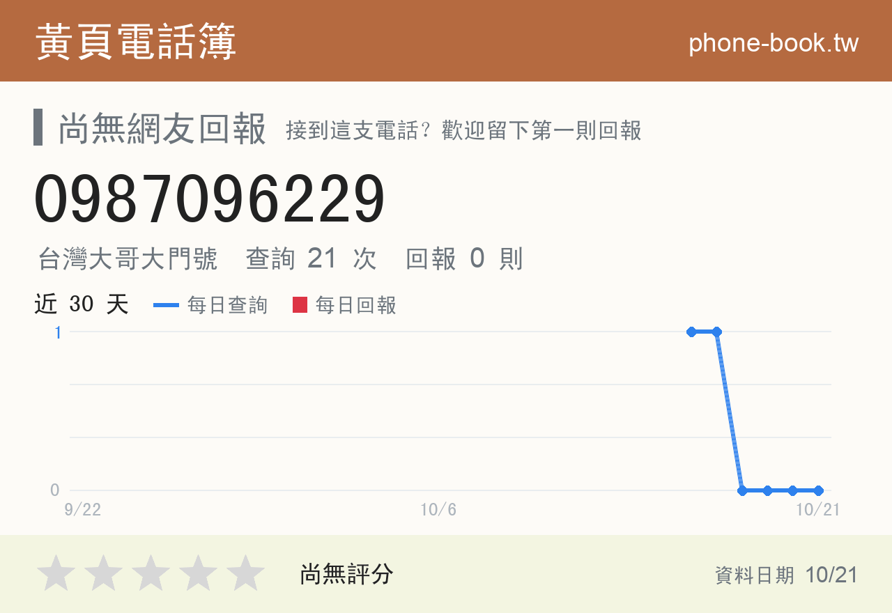 0987096229 評分卡：查詢 21 次、網友回報 0 則