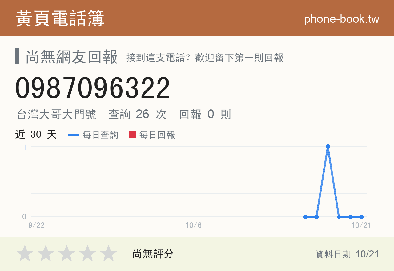 0987096322 評分卡：查詢 26 次、網友回報 0 則