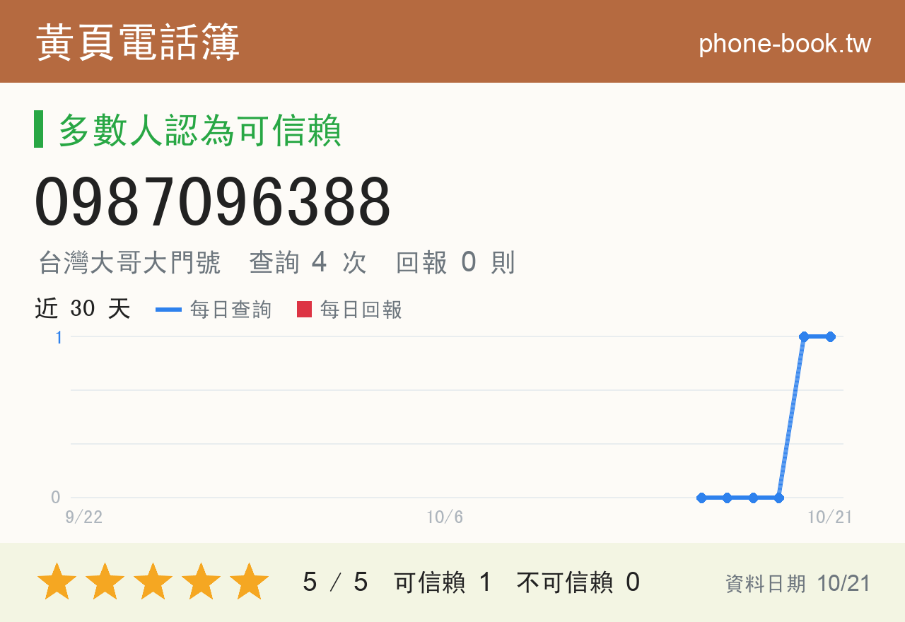0987096388 評分卡：查詢 4 次、網友回報 0 則