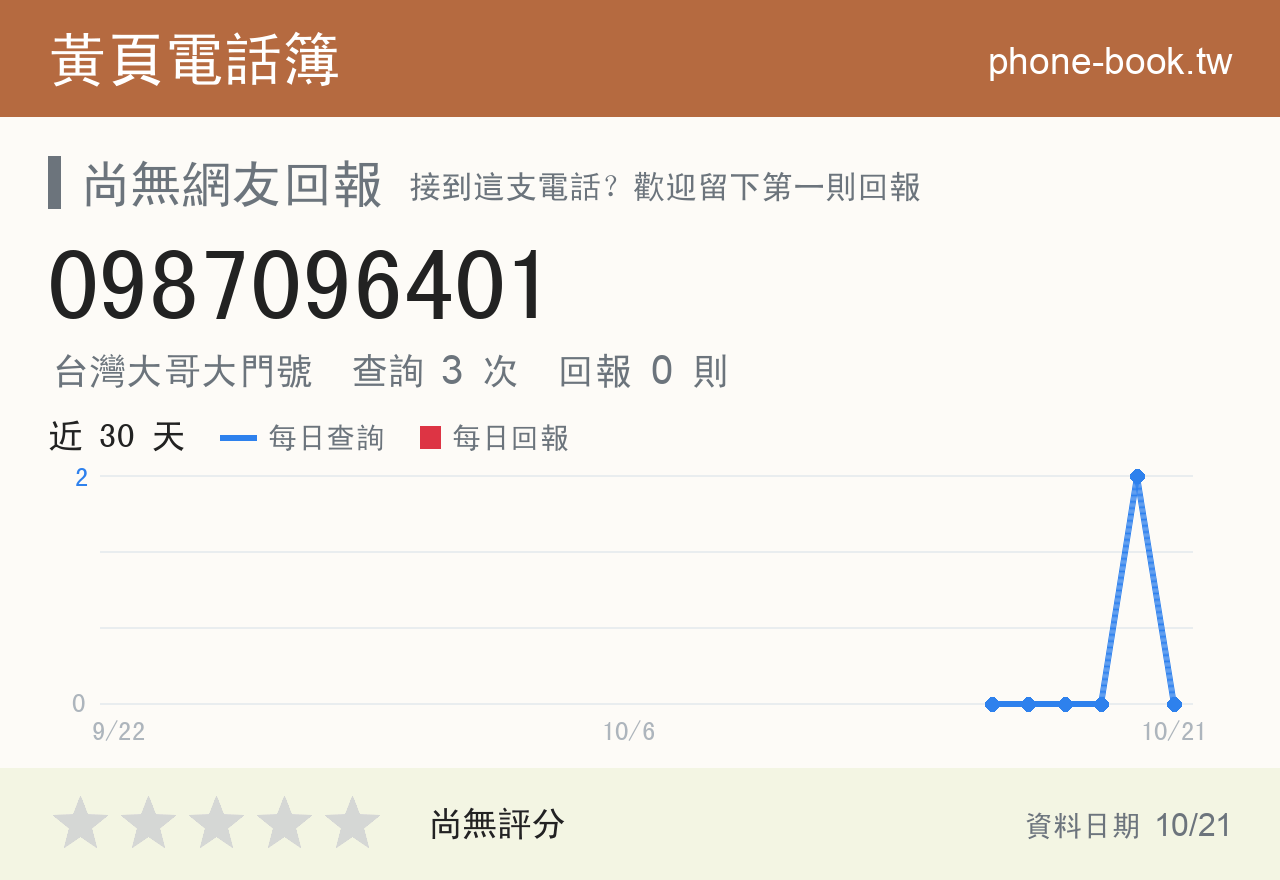 0987096401 評分卡：查詢 3 次、網友回報 0 則