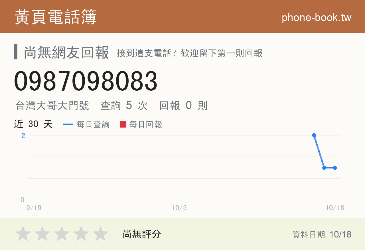 0987098083 評分卡：查詢 5 次、網友回報 0 則