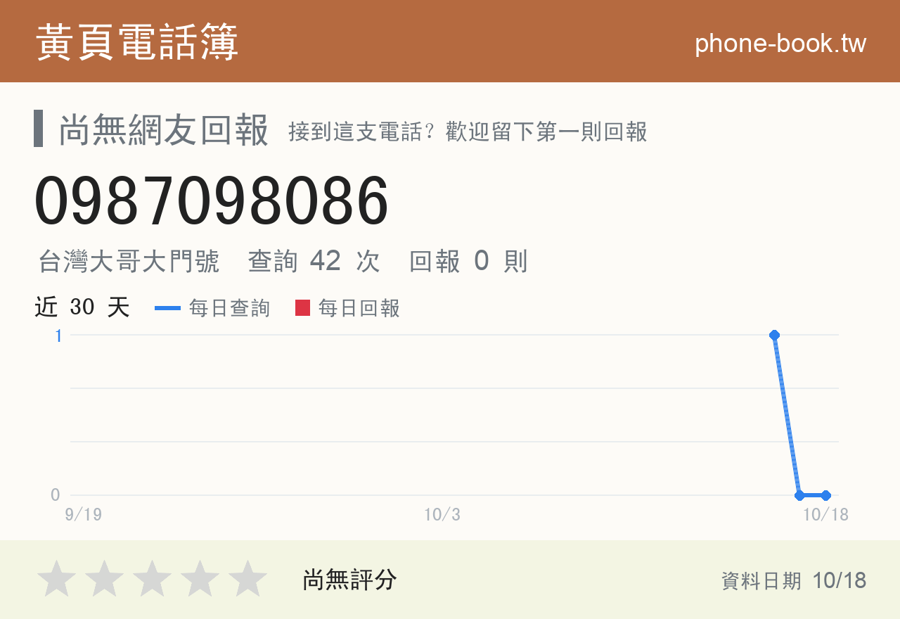 0987098086 評分卡：查詢 42 次、網友回報 0 則