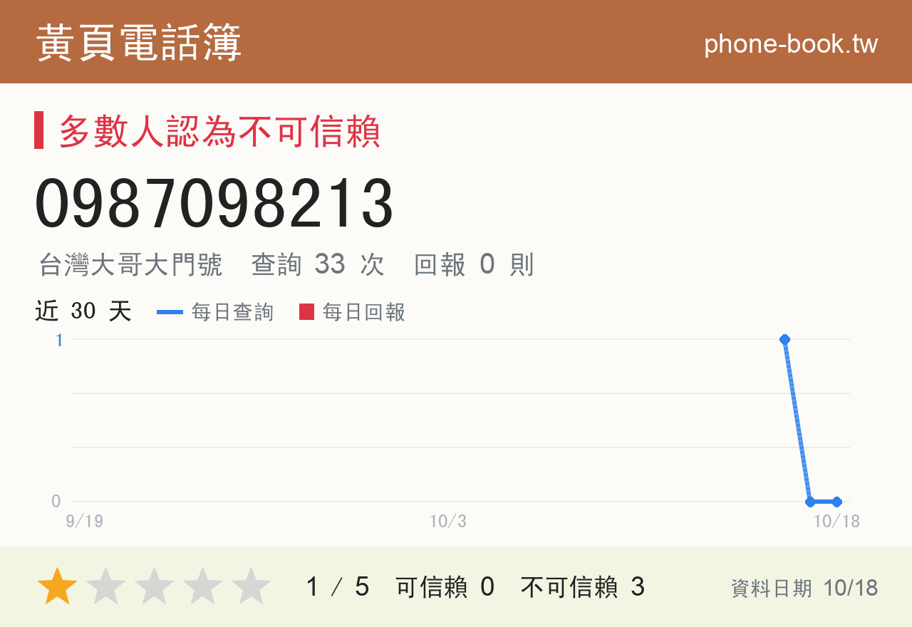 0987098213 評分卡：查詢 33 次、網友回報 0 則