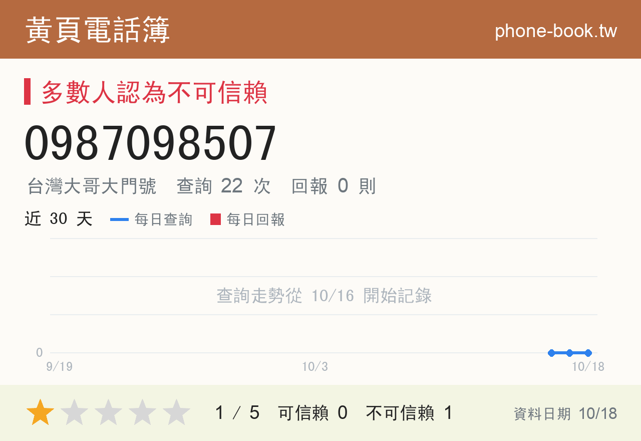 0987098507 評分卡：查詢 22 次、網友回報 0 則