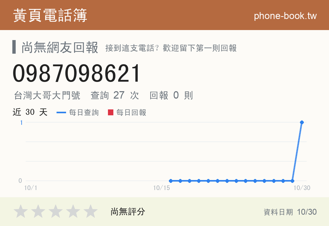 0987098621 評分卡：查詢 27 次、網友回報 0 則