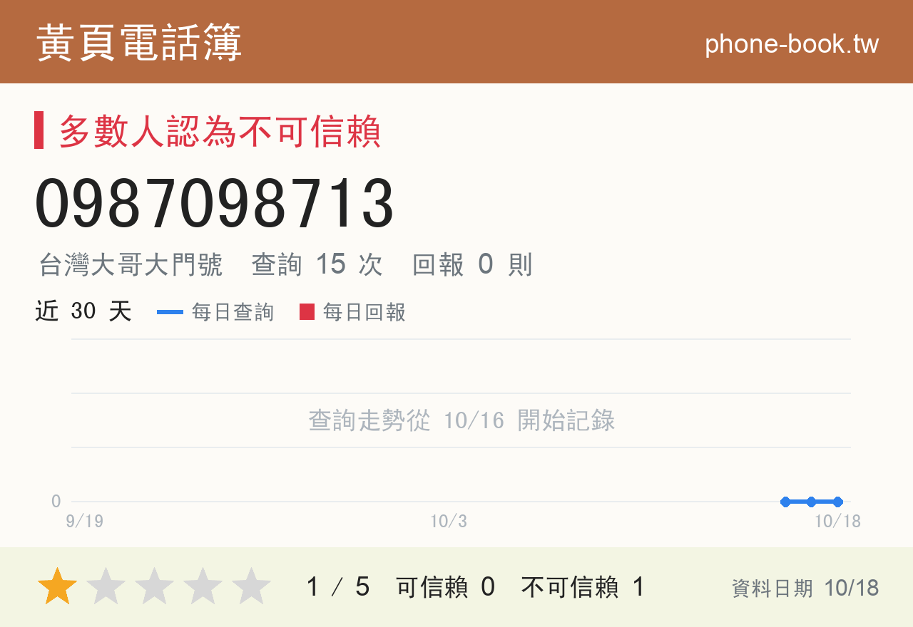 0987098713 評分卡：查詢 15 次、網友回報 0 則