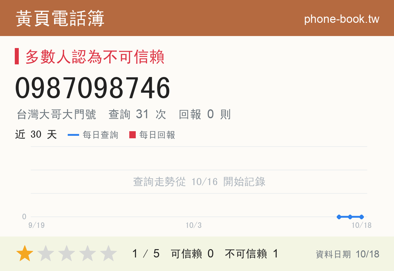 0987098746 評分卡：查詢 31 次、網友回報 0 則