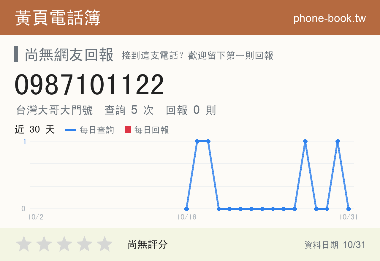0987101122 評分卡：查詢 5 次、網友回報 0 則