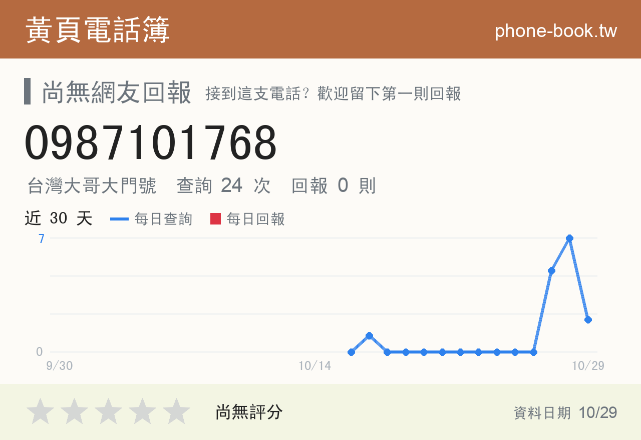 0987101768 評分卡：查詢 25 次、網友回報 0 則