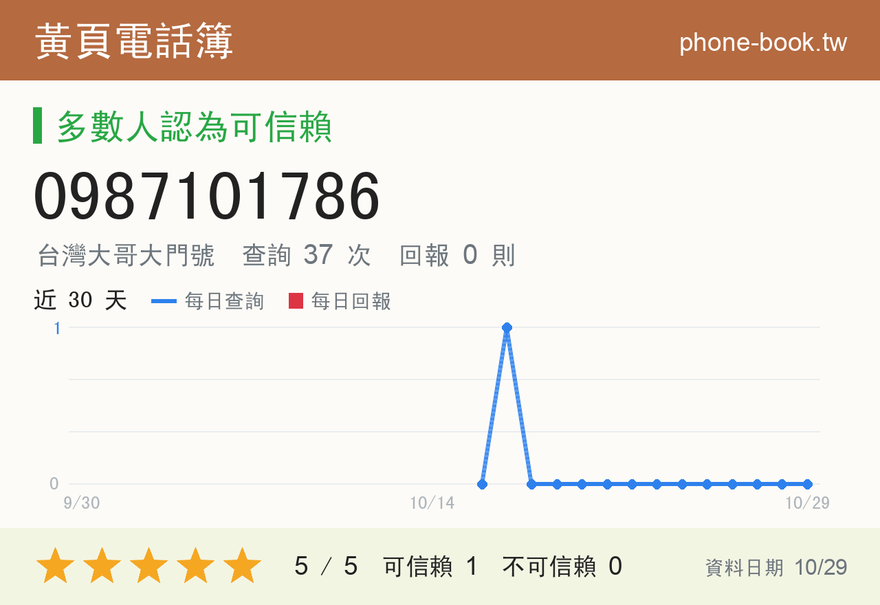 0987101786 評分卡：查詢 37 次、網友回報 0 則