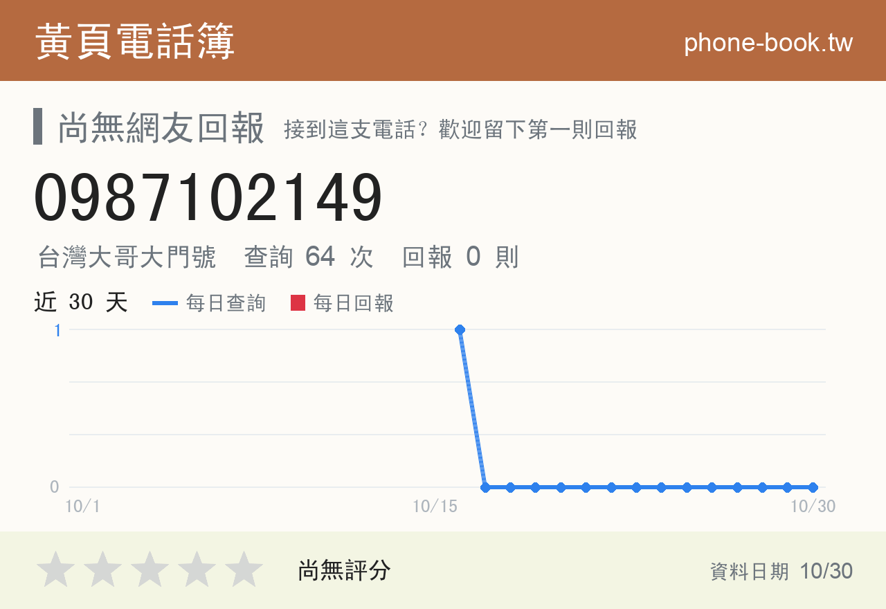 0987102149 評分卡：查詢 64 次、網友回報 0 則
