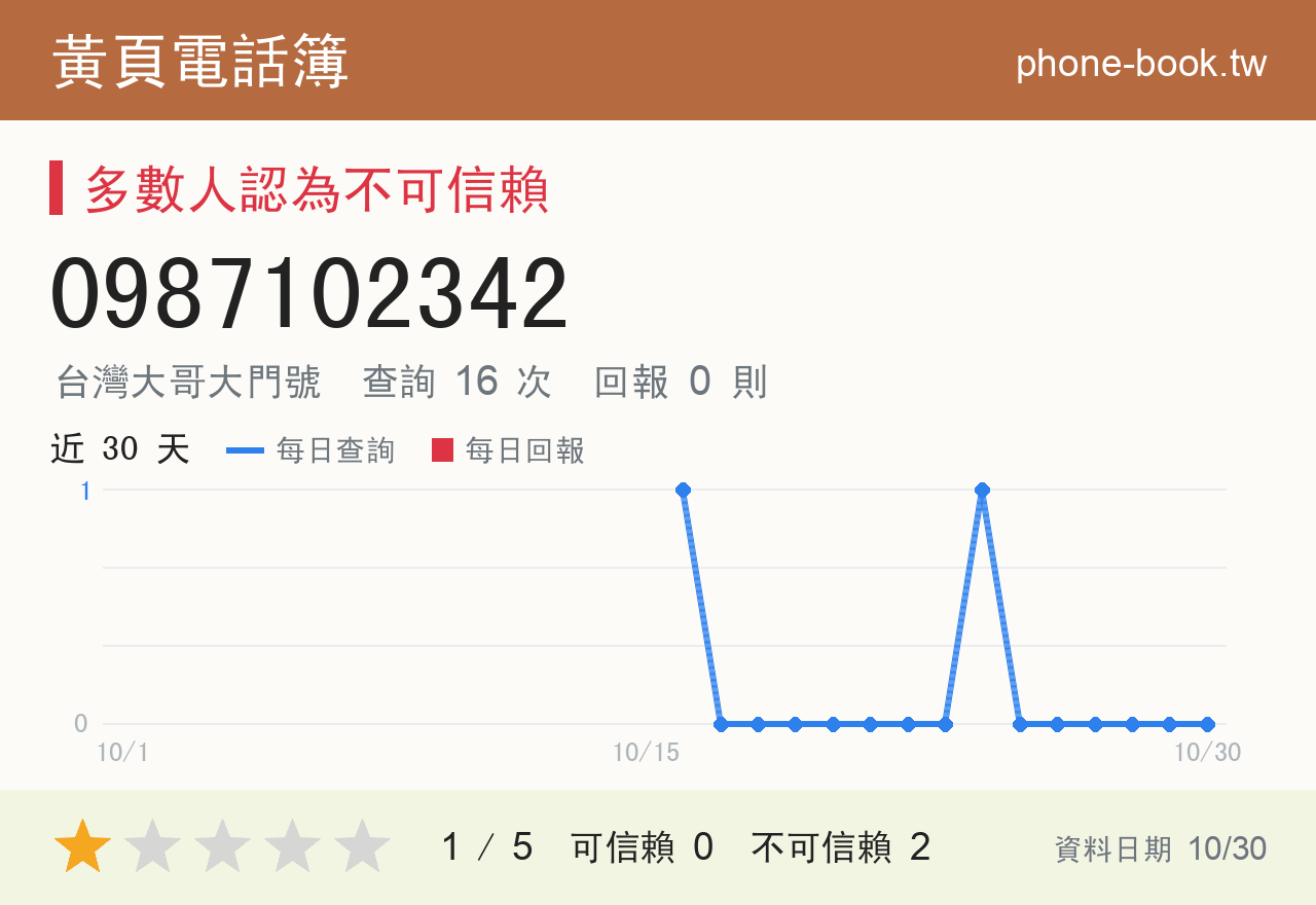 0987102342 評分卡：查詢 16 次、網友回報 0 則