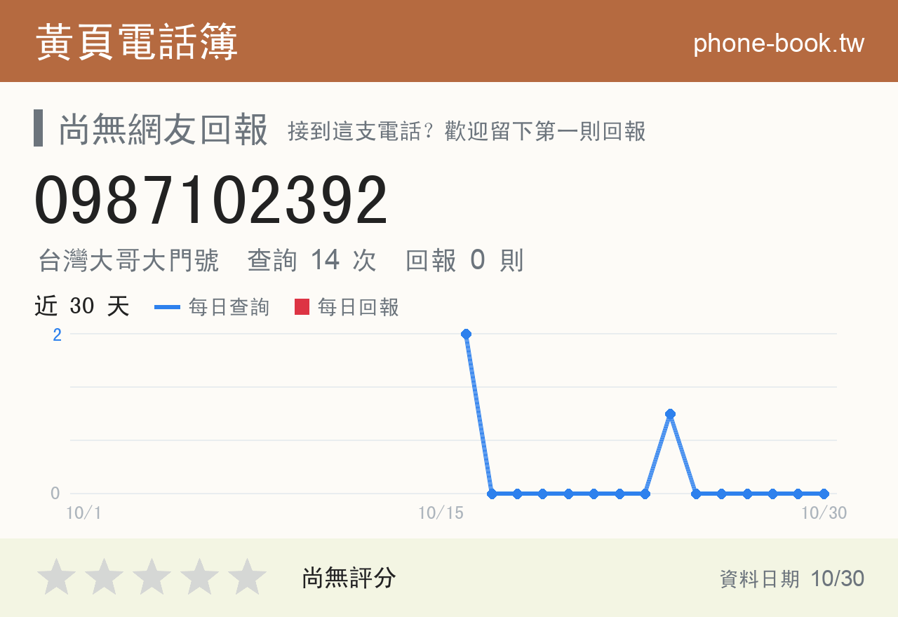 0987102392 評分卡：查詢 14 次、網友回報 0 則